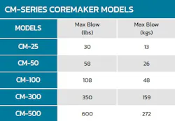 CM-Series CoreMaker Models